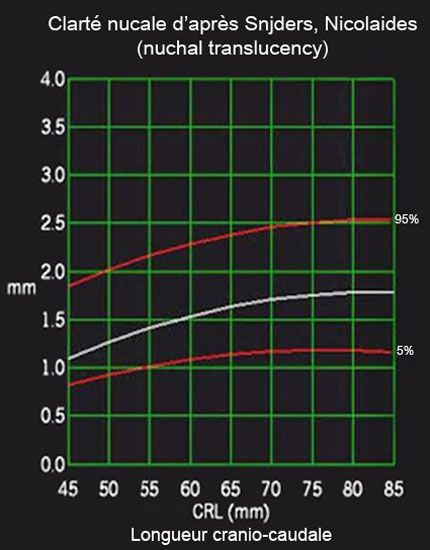 2volution de l'épaisseur de la clarté nucale en fonction de la longueur crânio-caudale d'Après Sndjers et Nicolaides