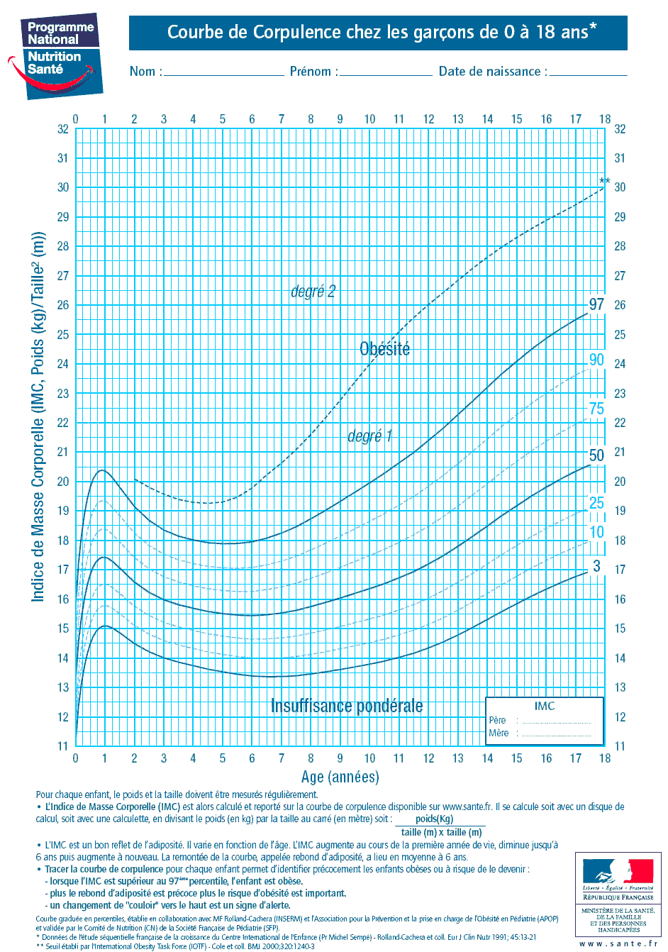 Valeur de l'Indice de masse corporelle (IMC) chez les garçons de 0 à 18 ans